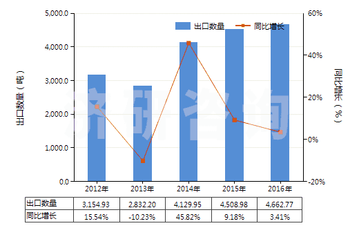 2012-2016年中國(guó)非電器用的石墨或其他碳精制品(HS68151000)出口量及增速統(tǒng)計(jì)